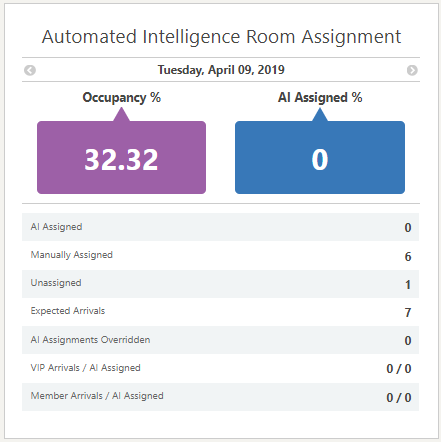Automated Intelligence Room Assignment statistics