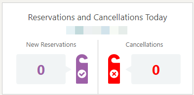 This image shows Reservations and Cancellations Today.