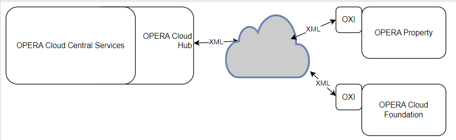 OPERA Cloud Hub integration