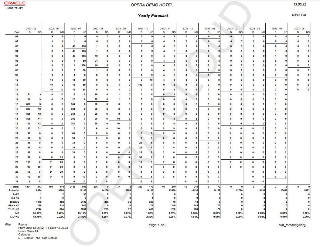 This first page of the yearly forecast shows a matrix of the Deduct and Non Deduct rooms by day and month with a totals section showing total sum, Potential, Ind. D, Ind. ND, Blk. D, Blk. ND, Ttl. D + ND, %D, and %D+ND.