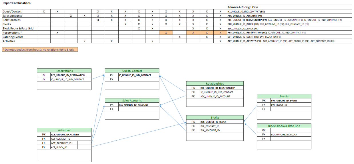 This image displays the Data Type/ Entity Relationship diagram.