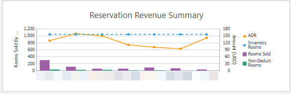 This image shows Reservation Revenue Summary Graph view.