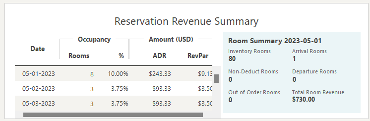 This image shows Reservation Revenue Summary Table view.