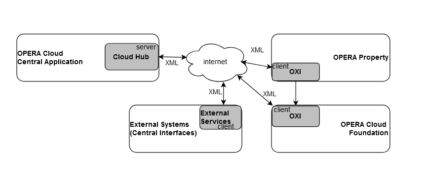 OPERA Cloud Hub integration