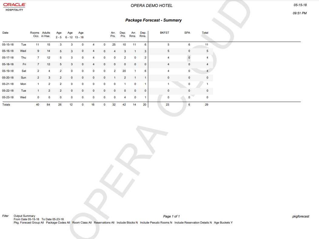 The package forecast summary report image shows the summary breakdown of rooms occupied, arrival and departure rooms and persons, breakdown of persons by age bucket, and the totals of Breakfast and SPA packages per day, with a Totals summary line at the end.