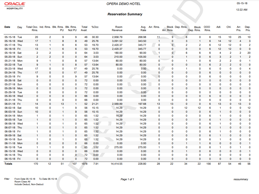 This report image shows a snapshot of all reservation totals from May 15 through June 15, sorted by date and then day. Includes total occupied rooms, number of blocks picked up, total available rooms, room revenue, average rate, number of adults and children.