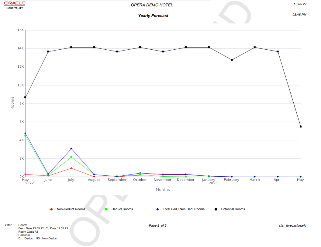 The second page report image shows a line graph comparison of the Non Deduct Rooms, Deduct Rooms, Total Deduct + Non Deduct Rooms, and Potential Rooms.