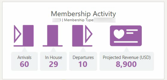 Membership Activity for a single property appears in the currency selected for the property.
