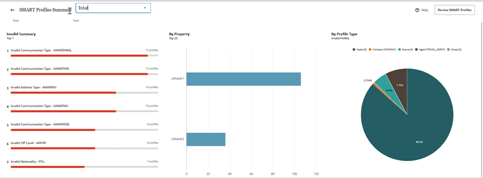 invalid profiles summary graphical representation