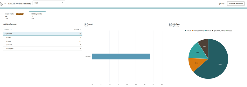 matching profiles summary graphical representation