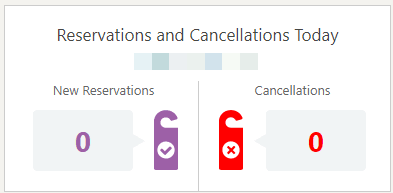 This image shows Reservations and Cancellations Today. This image shows Reservations and Cancellations Today.