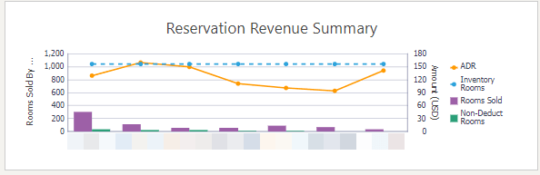 This image shows Reservation Revenue Summary Graph view. This image shows Reservation Revenue Summary Graph view.
