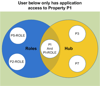 This figure shows a Venn diagram of a user's assigned property roles and hub with two circles, one for Roles and one for Hub, overlapping. In this diagram, the user only has application access to Property P1 because this is the area where the P1–Role overlaps with the PI property in the user’s assigned hub. This figure shows a Venn diagram of a user's assigned property roles and hub with two circles, one for Roles and one for Hub, overlapping. In this diagram, the user only has application access to Property P1 because this is the area where the P1–Role overlaps with the PI property in the user’s assigned hub.