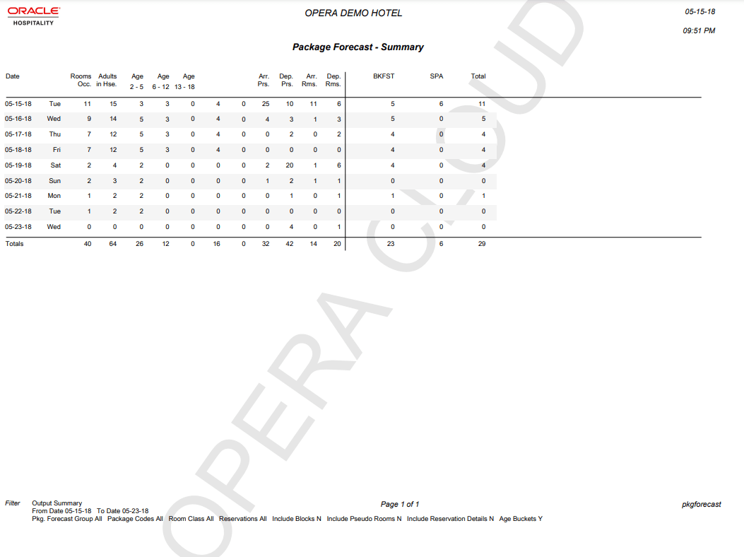 The package forecast summary report image shows the summary breakdown of rooms occupied, arrival and departure rooms and persons, breakdown of persons by age bucket, and the totals of Breakfast and SPA packages per day, with a Totals summary line at the end. The package forecast summary report image shows the summary breakdown of rooms occupied, arrival and departure rooms and persons, breakdown of persons by age bucket, and the totals of Breakfast and SPA packages per day, with a Totals summary line at the end.