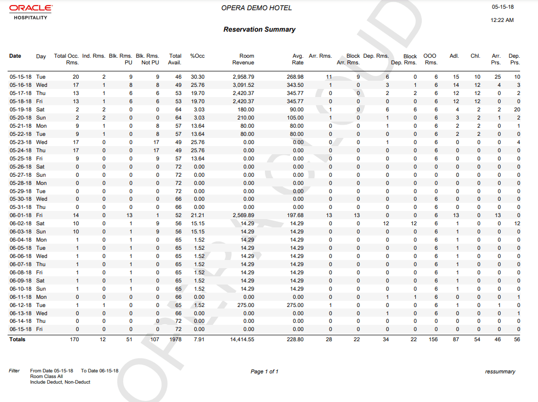 This report image shows a snapshot of all reservation totals from May 15 through June 15, sorted by date and then day. Includes total occupied rooms, number of blocks picked up, total available rooms, room revenue, average rate, number of adults and children.