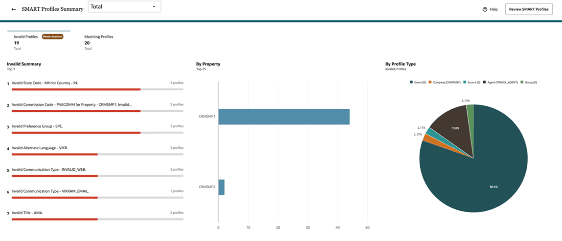 invalid profiles summary graphical representation