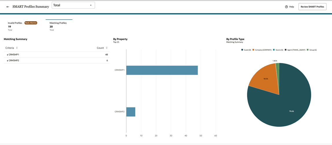 matching profiles summary graphical representation