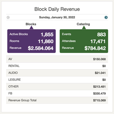 This image shows the Block Daily Revenue