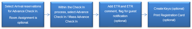 This figure shows the Advance Check In process flow.