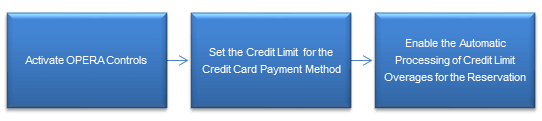 This figure shows the automatic credit limit overages process flow.