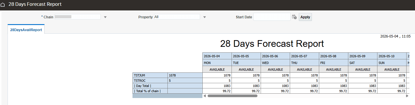 28 Days Forecast Report