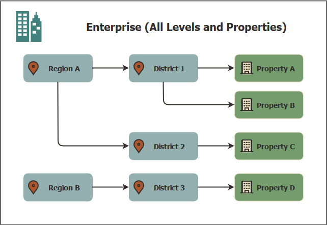 an example of an enterprise hierarchy