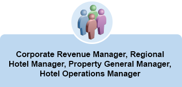 Image of a symbol for multiple people. The words Corporate Revenue Manager, Regional Hotel Manager, Property General Manager, and Hotel Operations Manager appear under the image.