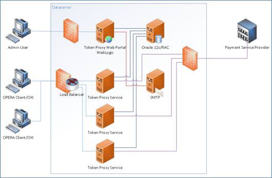 This image shows how to deploy Token Proxy Service with Redundancy.