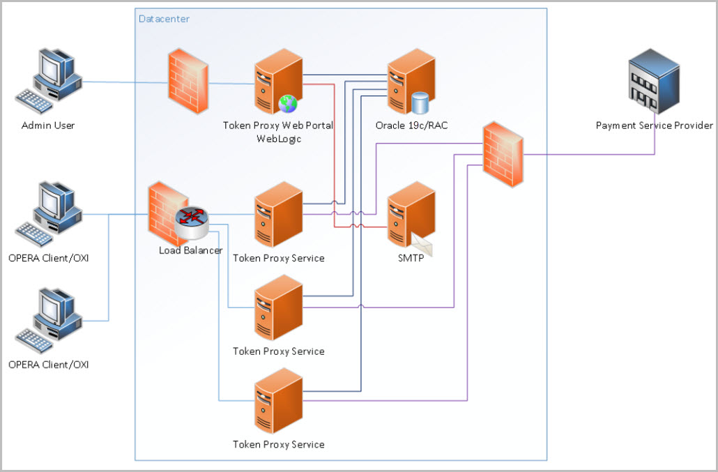 This image shows how to deploy Token Proxy Service with Redundancy.