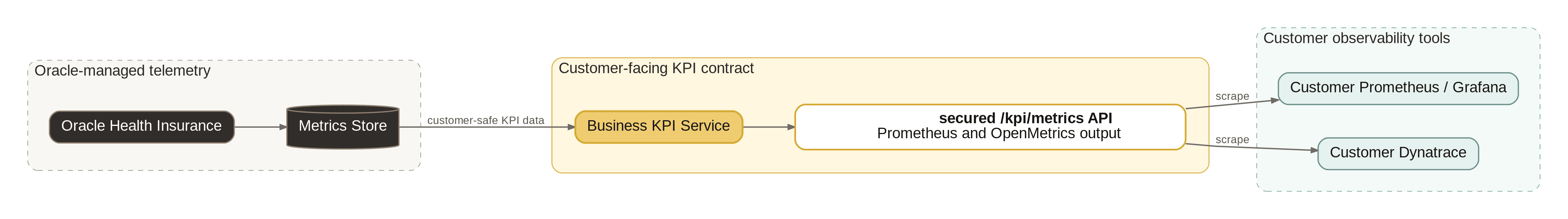 Architecture for consuming Business KPI Service metrics