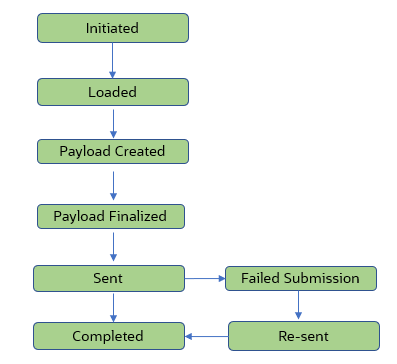 outboundtransmissionstatusflow