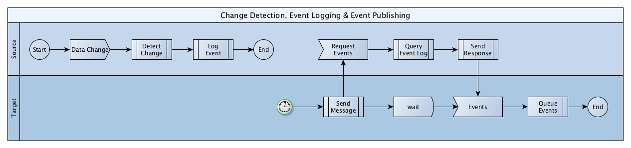 event detection and publishing
