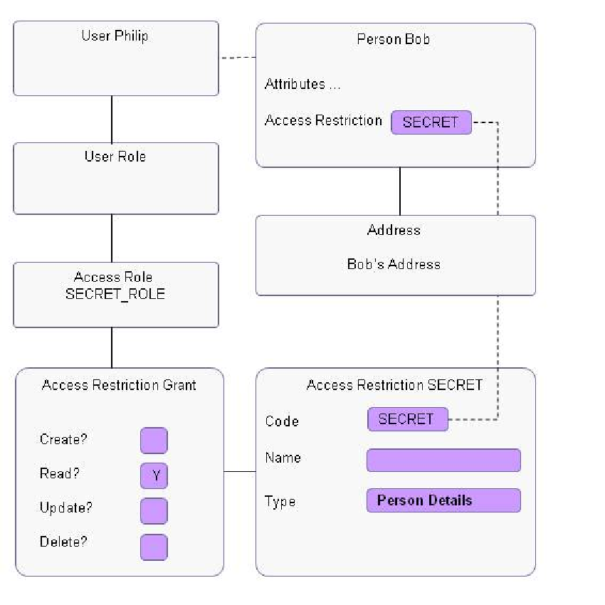 access restriction overview