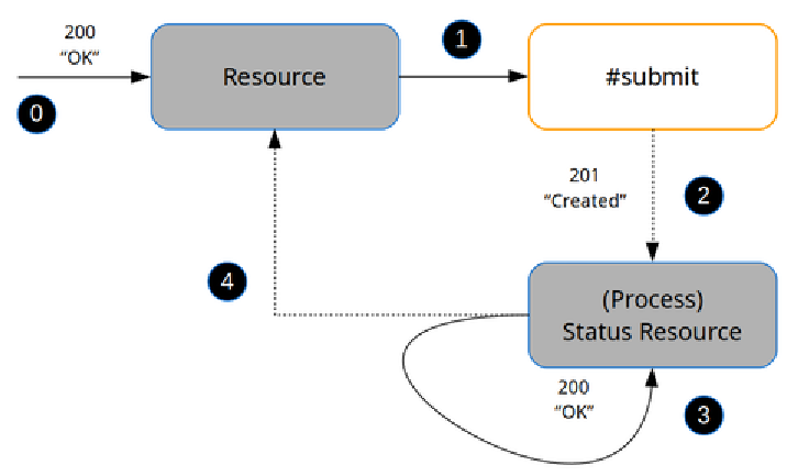 Http Api Long Operation Poll