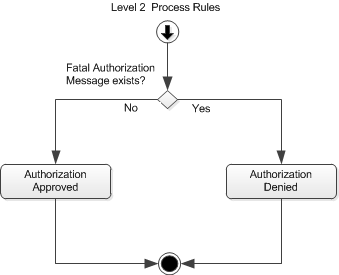 level 2 finalize