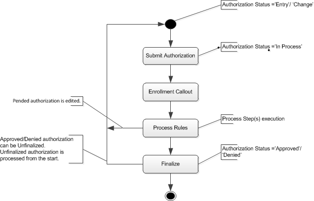 Process Authorization