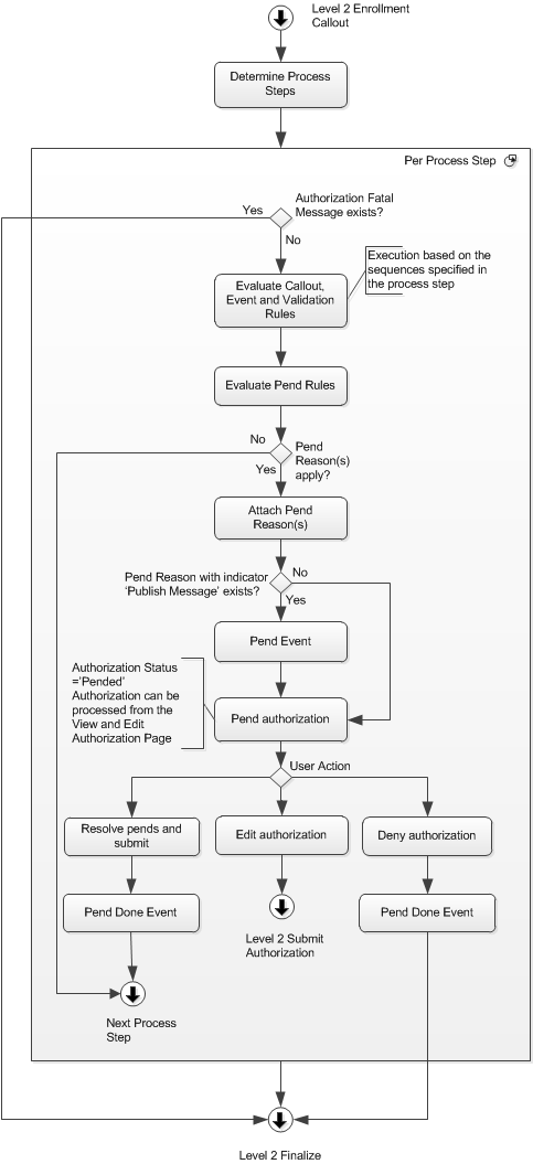Process Rules