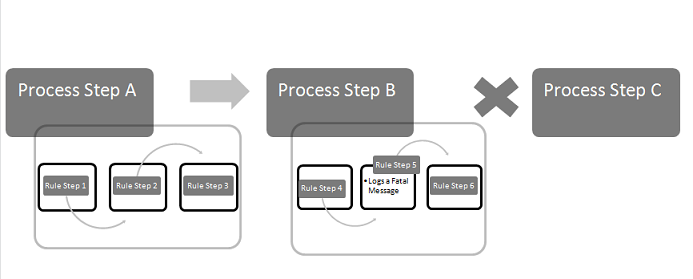 Process Rules and Fatal Message
