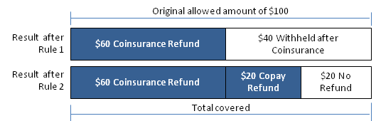 Coverage Regimes