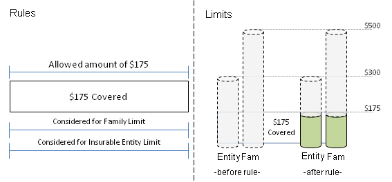 Coverage Regimes