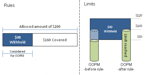 Coverage Regimes