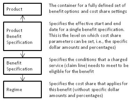 Products and Product Benefit Specifications