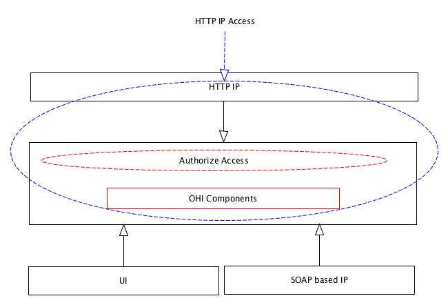 HTTP IP Access