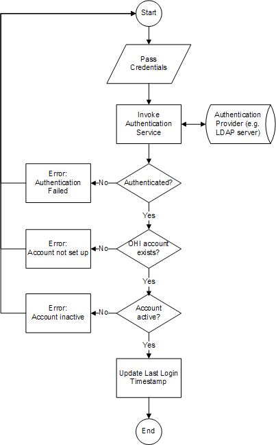 Authentication Process