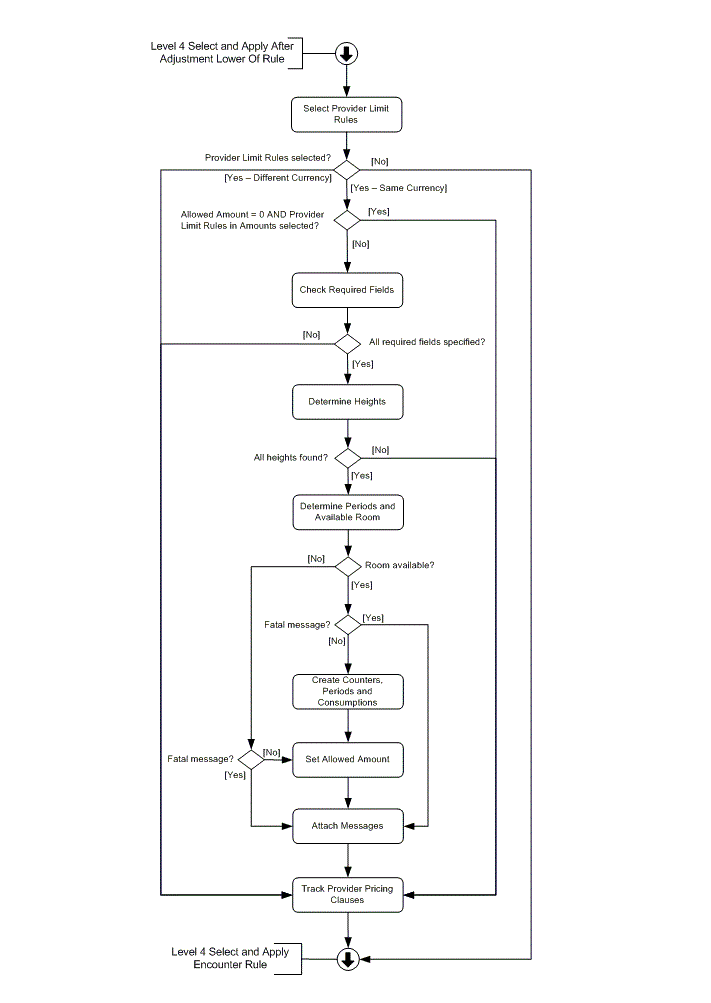 Level 4 Select and Apply Provider Limit Rules in Amounts and Service Days