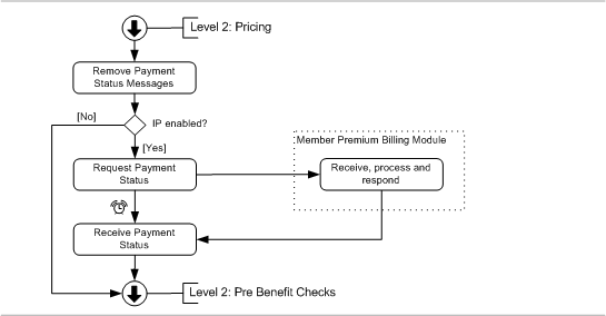 Gathering Payment Status Data