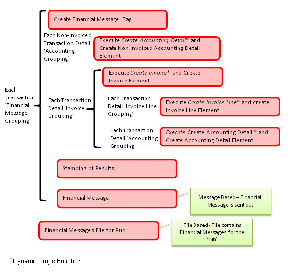 xml message creation