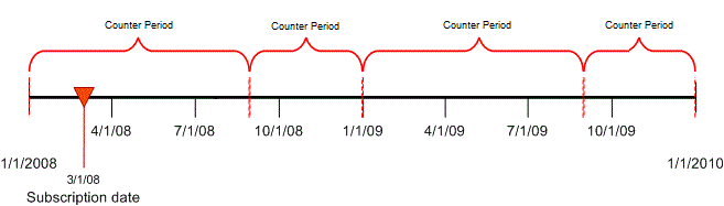 Limit counter C