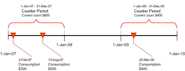 Adjudication Limits