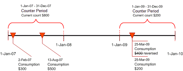 Adjudication Limits